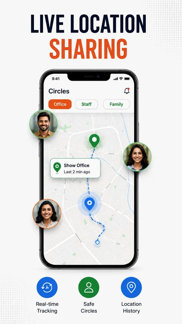 Store graphic titled Live Location Sharing. A phone shows a Circles screen with Office, Staff and Family tabs, a map with a dotted route and a place marker, and three smiling portrait photos around it. Real-time Tracking, Safe Circles and Location History icons sit below.