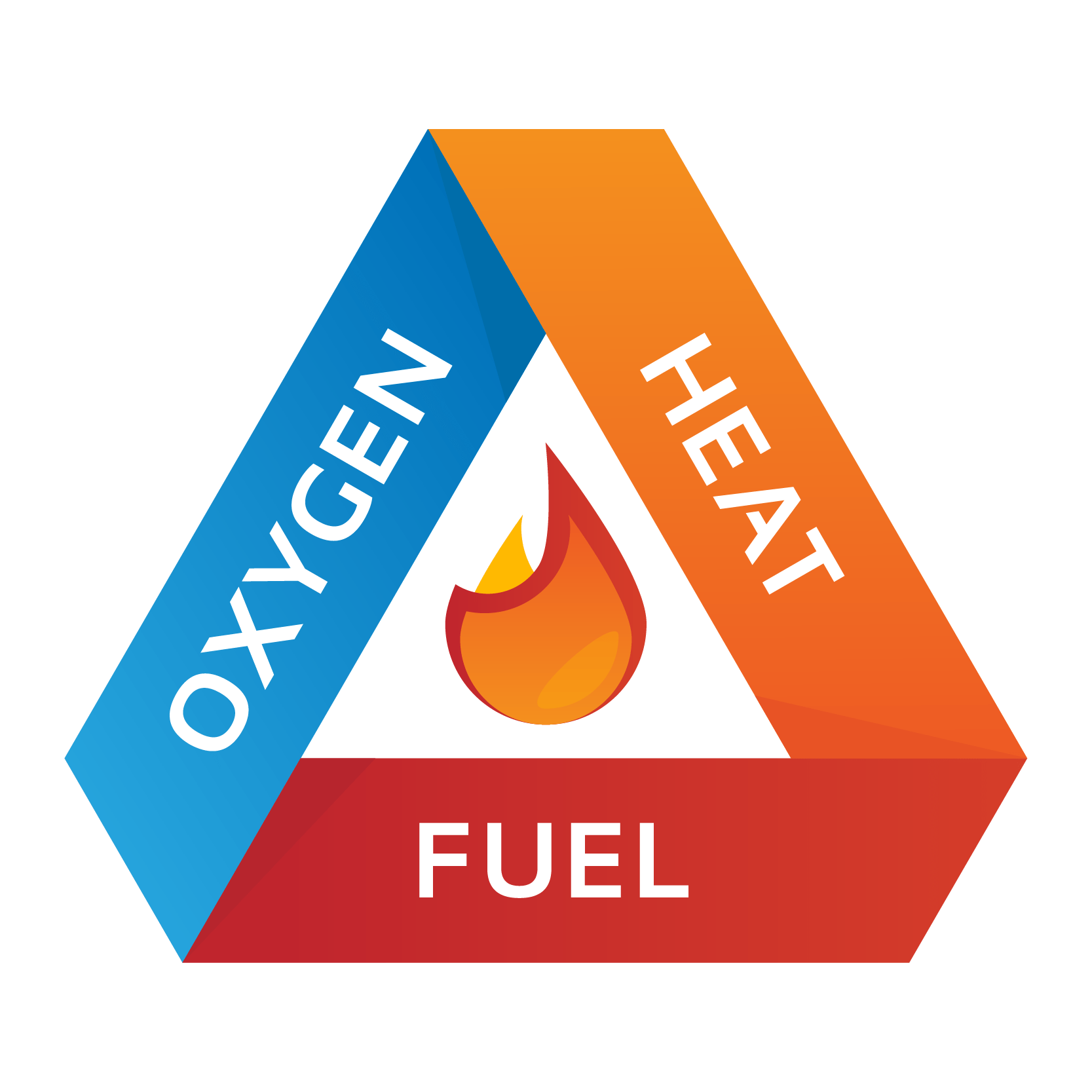 Understanding The Fire Triangle