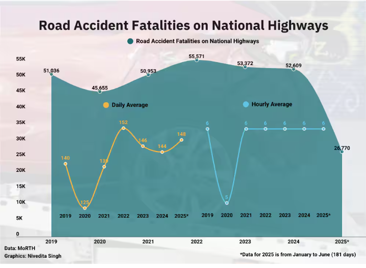 🚗 State-wise Road Accident Hotspots in India (2020–2025)