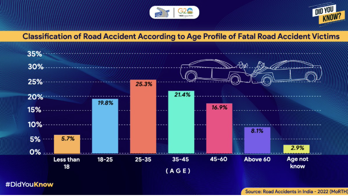 🚗 Youth & Road Accidents – Age-Wise Data & Insights