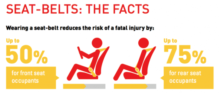 🚗 Role of Helmet & Seatbelt Usage in Saving Lives