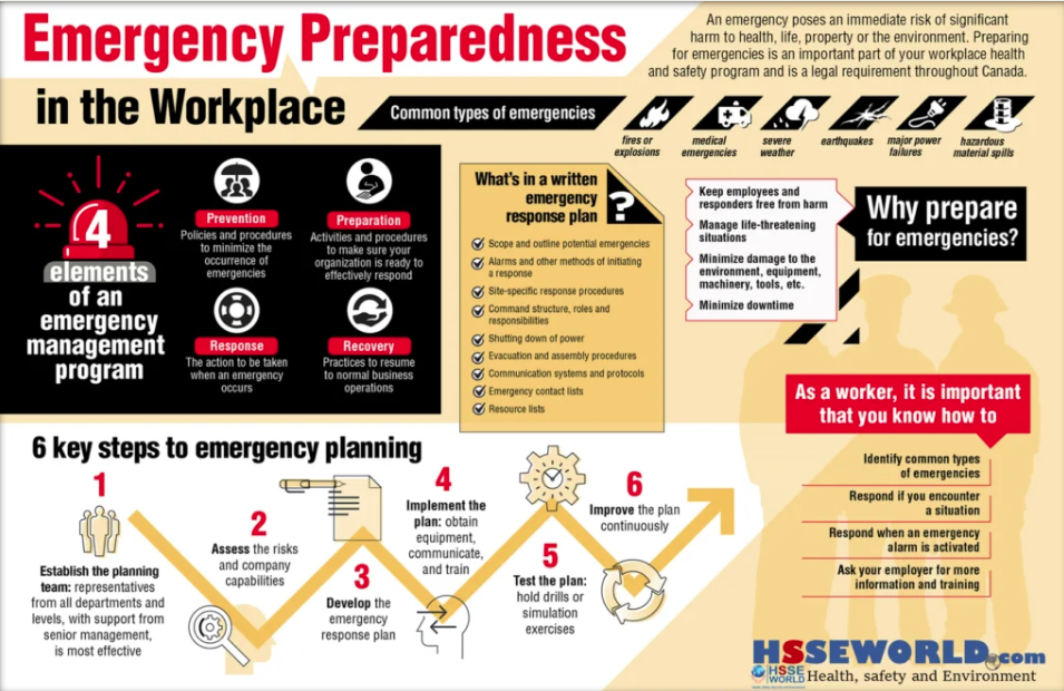 🏢 Emergency Preparedness in Workplaces – Current Stats (India 2025)