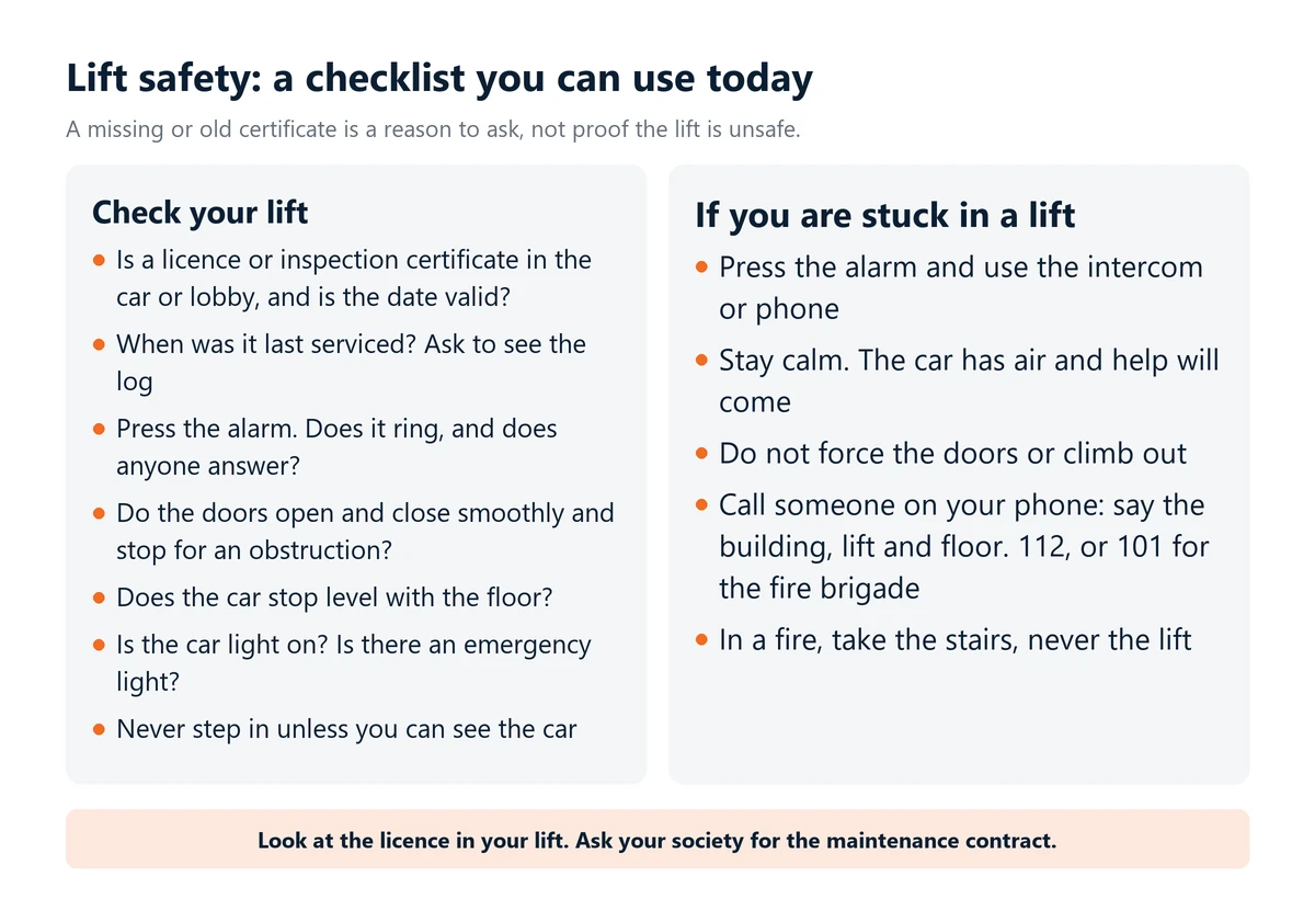 Infographic: a lift safety checklist: licence or certificate and its date, service log, alarm, doors, levelling, lights and never stepping in when the car is not there. If you are stuck: press the alarm, stay calm, call 112 or 101, take stairs in a fire.