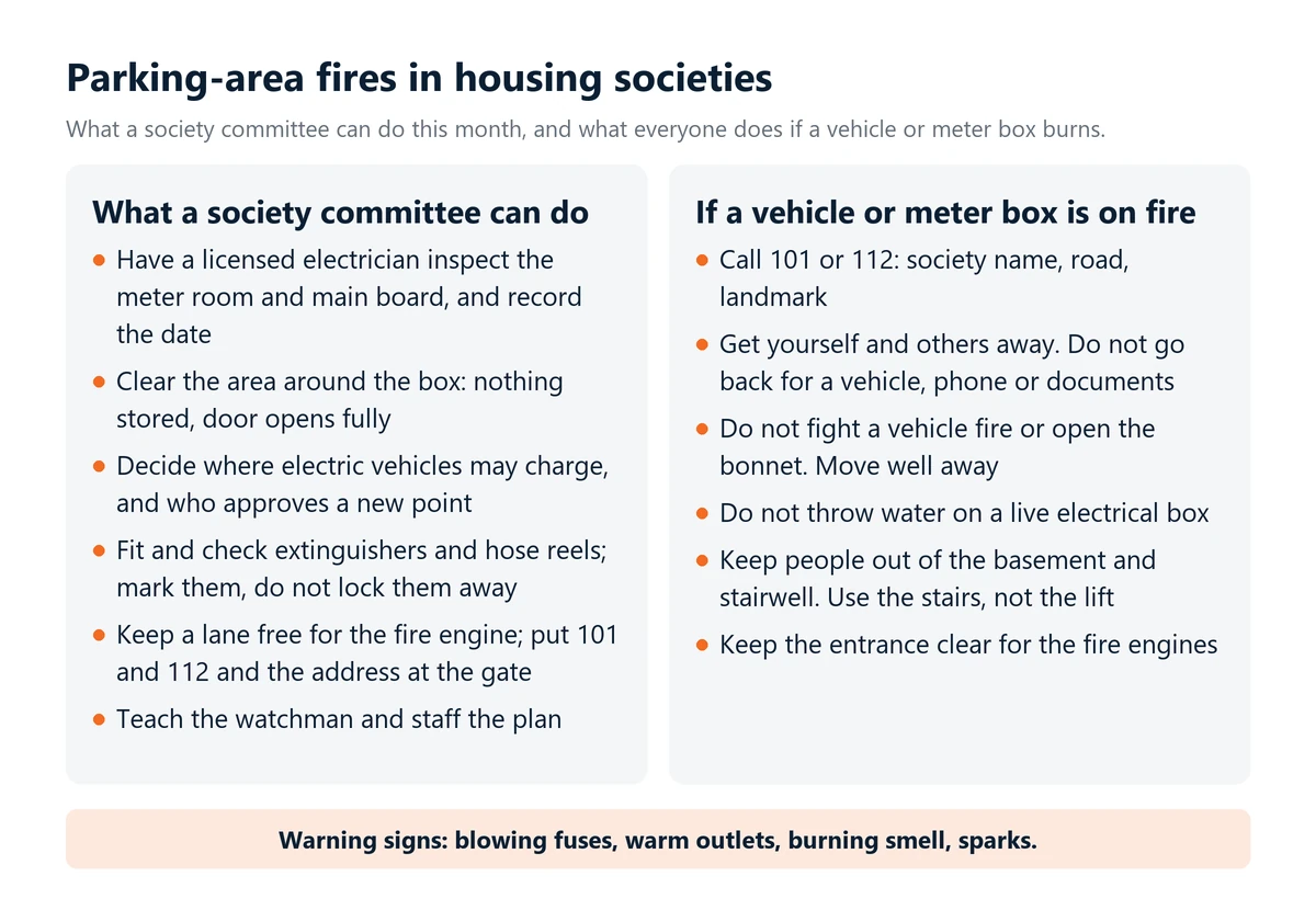 Infographic: fire safety in a housing society parking area. Six things a committee can do, from an electrician's check of the meter room to a clear lane for the fire engine, and what to do if a vehicle or meter box is on fire: call 101 or 112, get away.