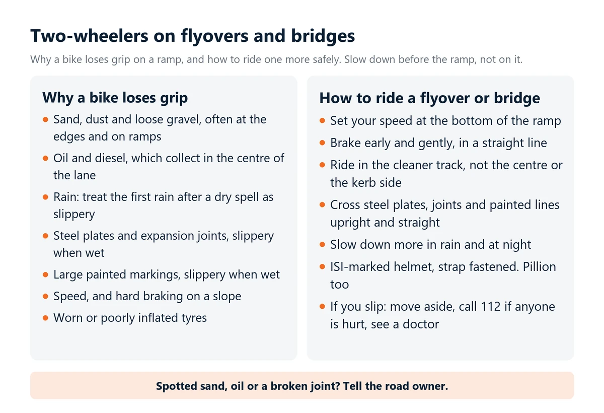 Infographic: why two-wheelers lose grip on flyovers and bridges, from sand, oil, rain, steel plates, painted markings, speed and worn tyres, and how to ride them: slow before the ramp, brake gently, pick the cleaner track, wear an ISI-marked helmet.