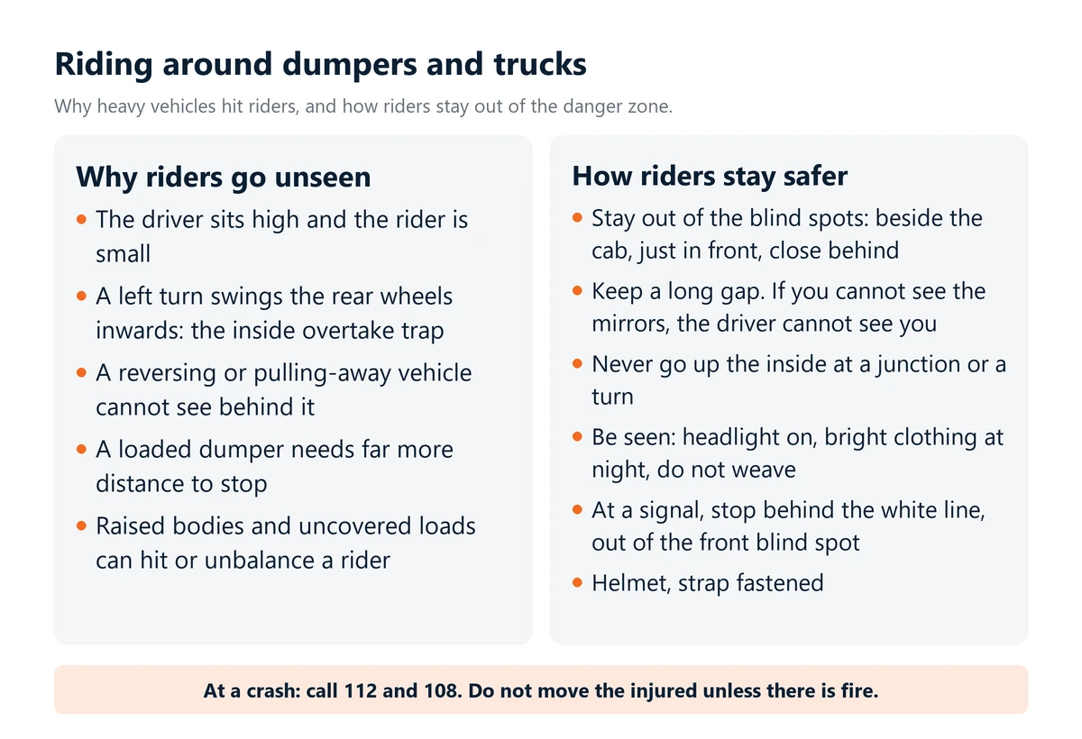 Infographic: why riders go unseen around dumpers and trucks, from the high driver seat to wide left turns, and how riders stay safer: avoid blind spots, keep a long gap, never go up the inside, be seen and stop behind the white line.