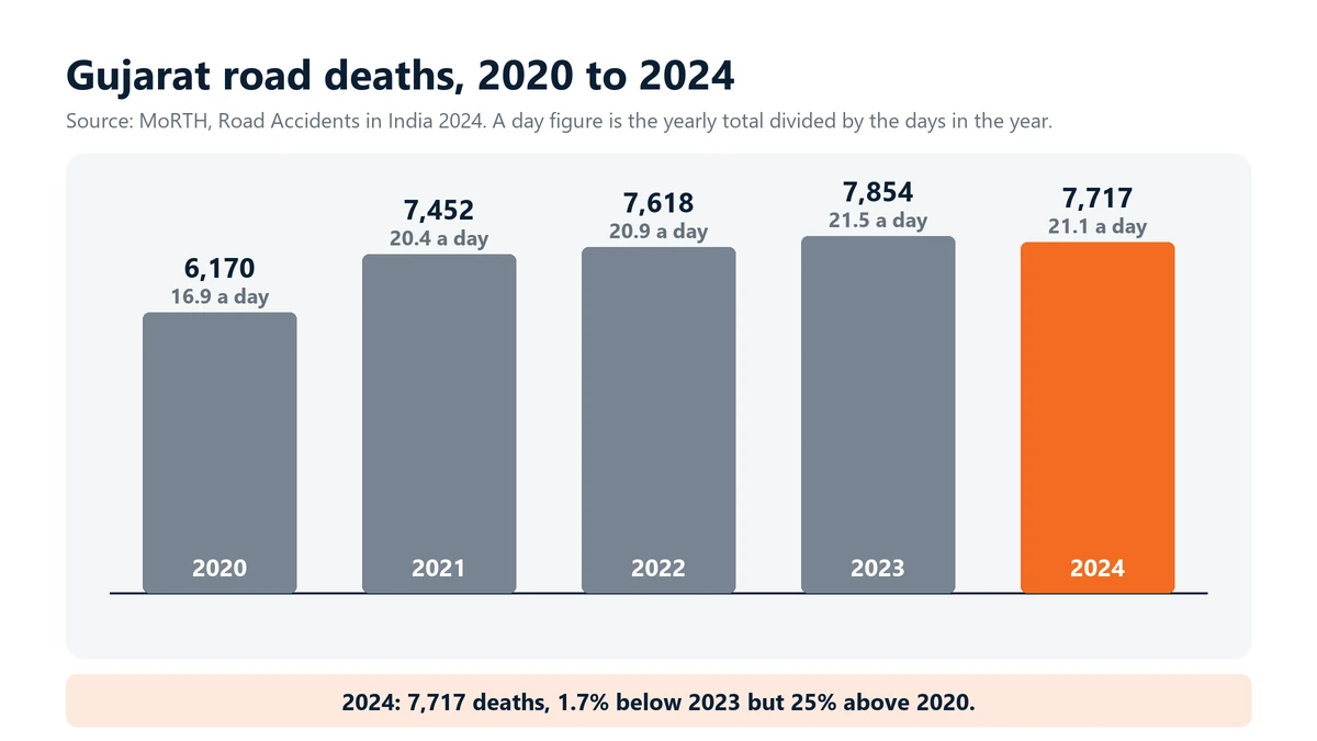 Chart: road deaths in Gujarat from MoRTH: 6,170 in 2020, 7,452 in 2021, 7,618 in 2022, 7,854 in 2023 and 7,717 in 2024, which is 21.1 a day. 2024 is 1.7% below 2023 but 25% above 2020.