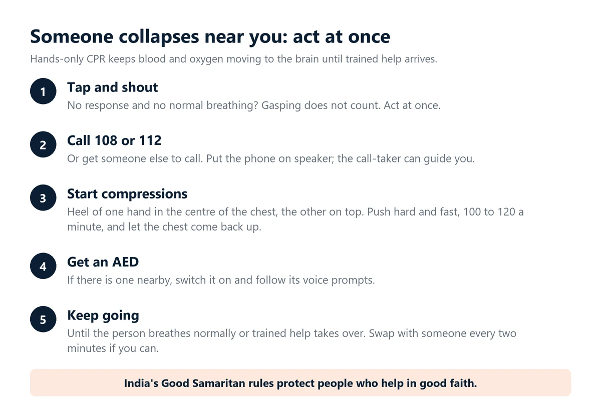 Infographic: five steps if someone collapses near you. Tap and shout, call 108 or 112 on speaker, start hands-only chest compressions at 100 to 120 a minute, get an AED and follow its prompts, and keep going until help takes over.