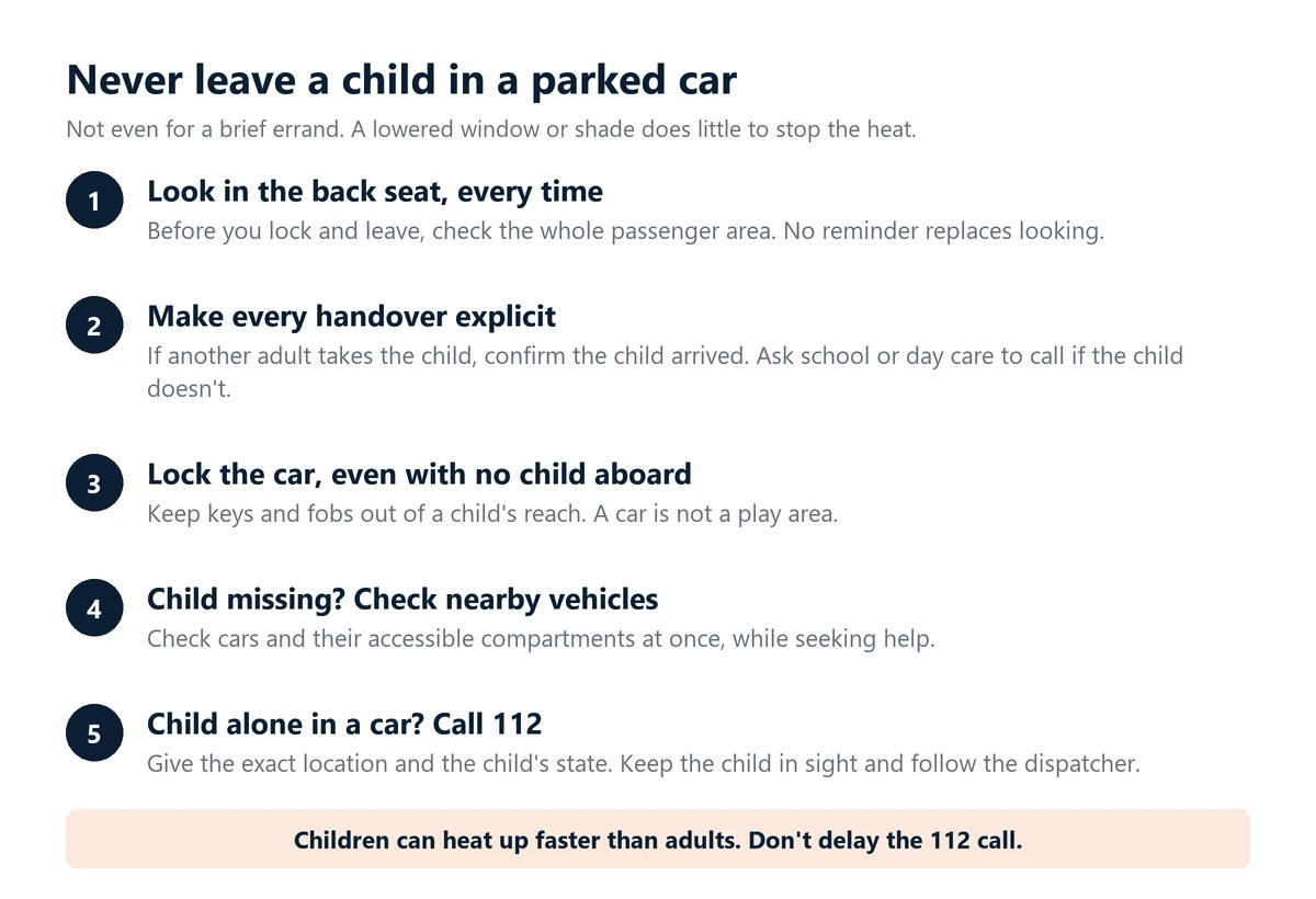 Infographic: five steps so a child is never left in a parked car. Check the back seat every time, confirm every handover, lock cars and keep keys away from children, check nearby vehicles if a child is missing, and call 112 if you see a child alone.