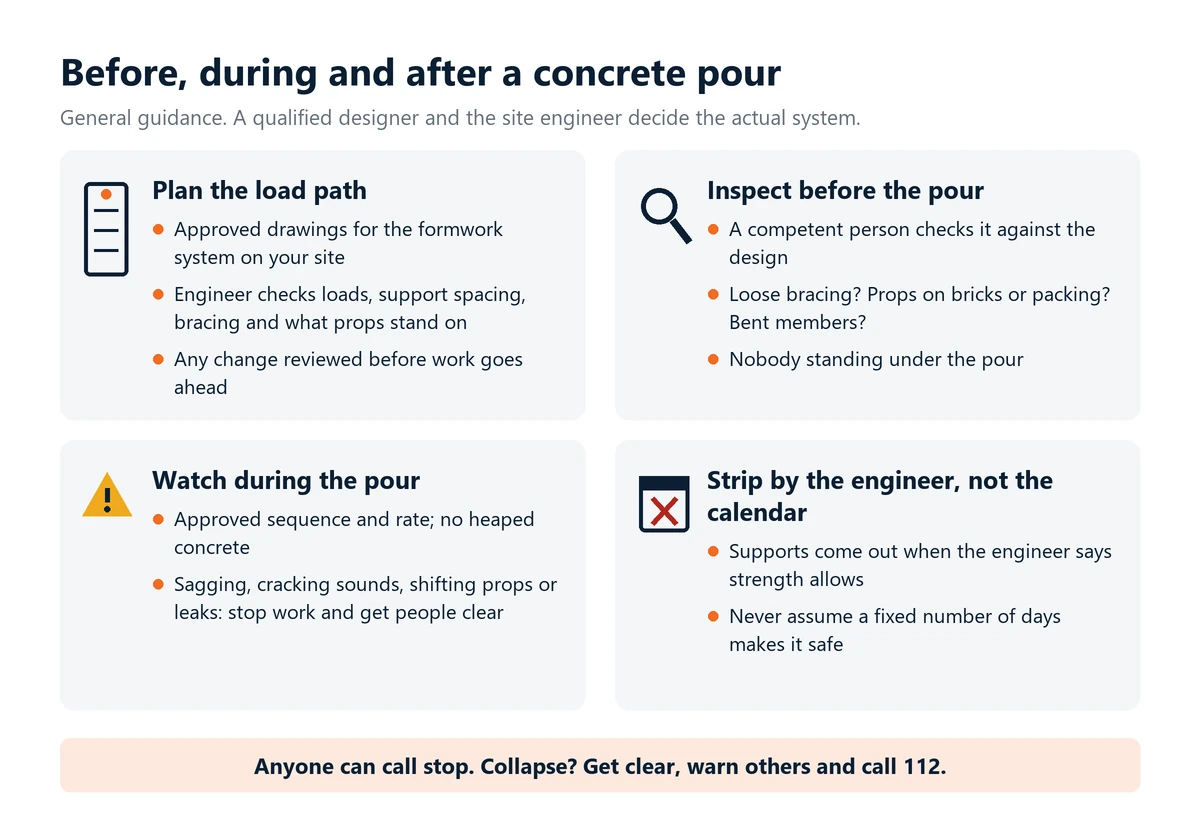 Infographic: before, during and after a concrete pour. Plan the load path with approved drawings, have a competent person inspect formwork and props, stop work at warning signs during the pour, and strip supports only when the engineer says so.