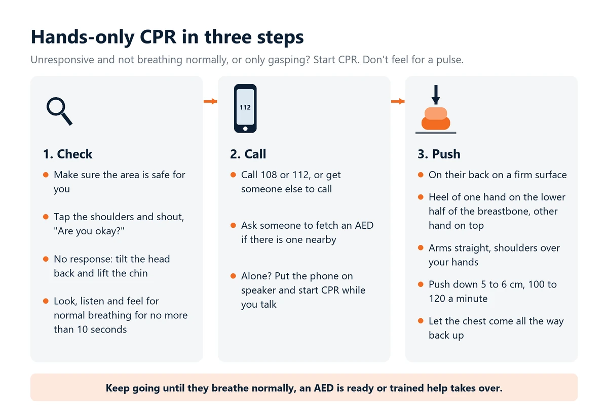 Infographic: hands-only CPR in three steps. Check that the area is safe and whether the person responds and breathes normally, call 108 or 112 and send for an AED, then push 5 to 6 cm deep at 100 to 120 a minute in the centre of the chest.