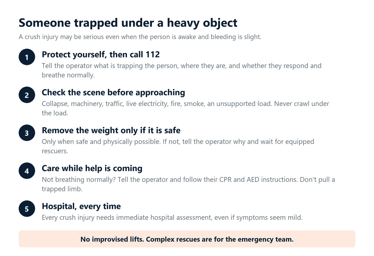 Infographic: five steps when someone is trapped under a heavy object. Protect yourself and call 112, check the scene, remove the weight only if safe, follow the operator's instructions while help comes, and get every crush injury checked in hospital.
