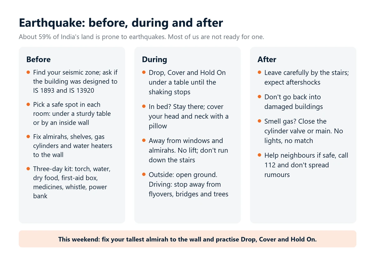 Infographic: earthquake safety before, during and after. Fix almirahs to the wall and keep a three-day kit, Drop, Cover and Hold On while the shaking lasts, then leave by the stairs, expect aftershocks and never re-enter damaged buildings.