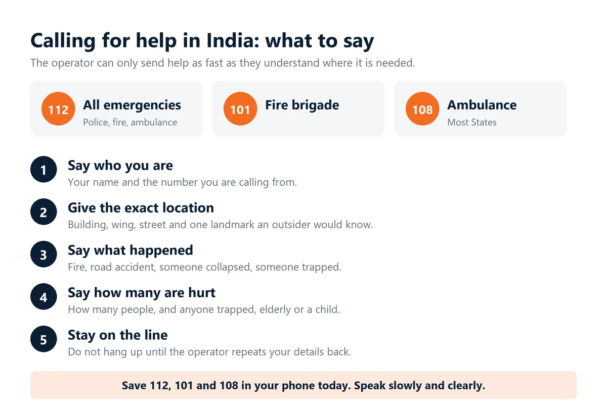 Infographic: how to call for help in India. Numbers 112 for all emergencies, 101 for fire and 108 for ambulance, and five steps: say who you are, give the exact location, say what happened, say how many are hurt, and stay on the line.
