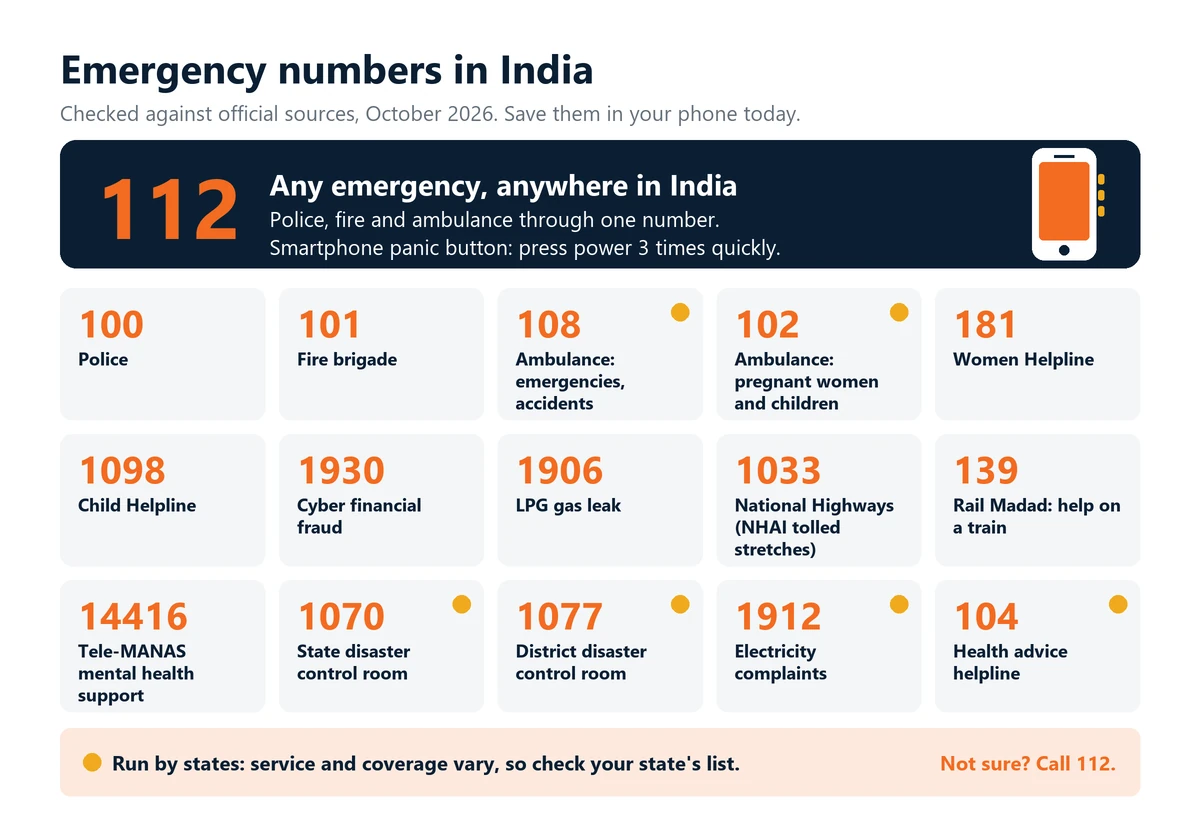 Infographic of emergency numbers in India: 112 for any emergency and the phone panic button, plus 100 police, 101 fire, 108 and 102 ambulance, 181 women, 1098 child, 1930 cyber fraud, 1906 LPG leak, 1033 highways, 139 rail, 14416 Tele-MANAS, and state-run 1070, 1077, 1912, 104.