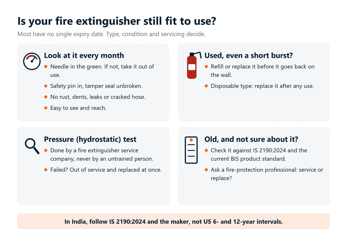 Infographic: is your fire extinguisher still fit to use? Check the needle, pin, seal, body and access every month, refill or replace it after any use, leave pressure tests to a service company, and check old units against IS 2190:2024.