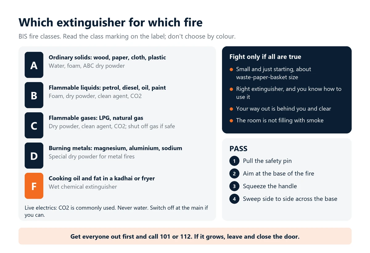Infographic: BIS fire classes A, B, C, D and F with the extinguishers that suit each, when it is safe to fight a fire at all, and the PASS method: pull the pin, aim at the base, squeeze the handle and sweep side to side. Call 101 or 112.