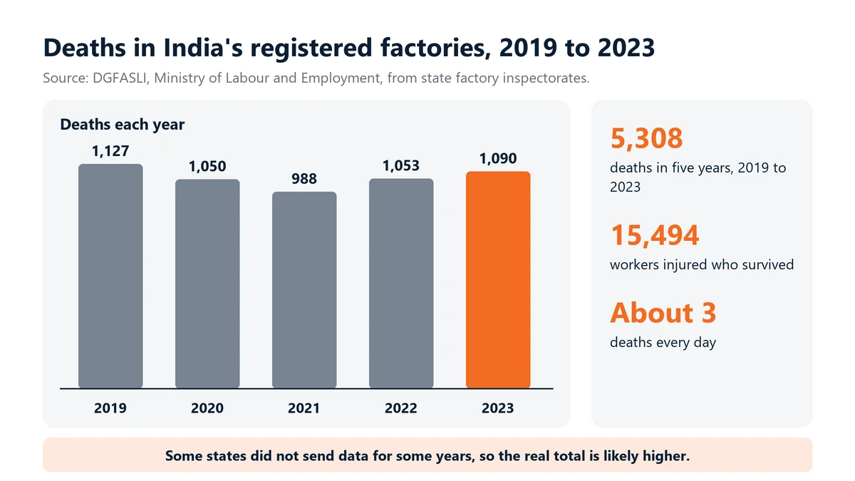 Chart: deaths in India's registered factories from DGFASLI data, 1,127 in 2019, 1,050 in 2020, 988 in 2021, 1,053 in 2022 and 1,090 in 2023, a total of 5,308, with 15,494 workers injured. Some states did not report every year.