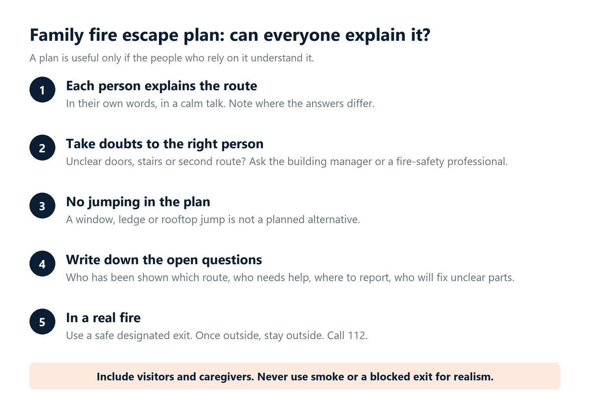 Infographic: check your family fire escape plan. Each person explains the route, take doubts to the building manager, never plan a jump, write down open questions, and in a real fire use a safe exit, stay outside and call 112.