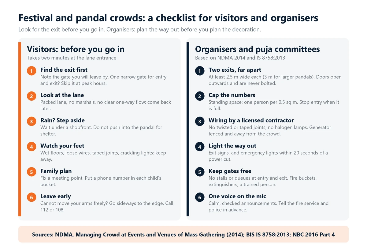 Infographic: visitors find the exit first, avoid packed lanes, step aside in rain and keep a family meeting point; organisers provide two wide exits, cap numbers, use licensed wiring, light the exits and keep gates free of stalls.