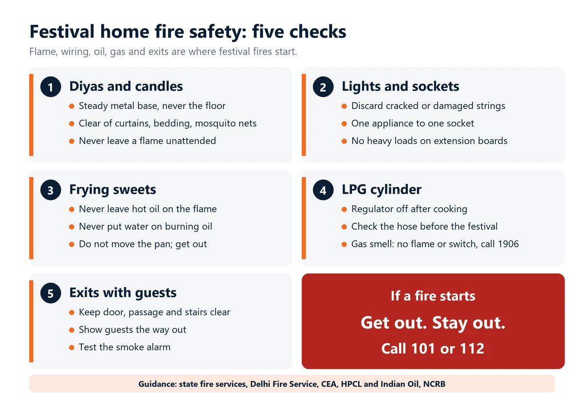 Infographic: five festival fire checks. Keep diyas on a steady metal base away from curtains and bedding, one appliance per socket, never leave frying oil, switch off the LPG regulator after cooking, and keep exits clear. If a fire starts, get out and call 101 or 112.