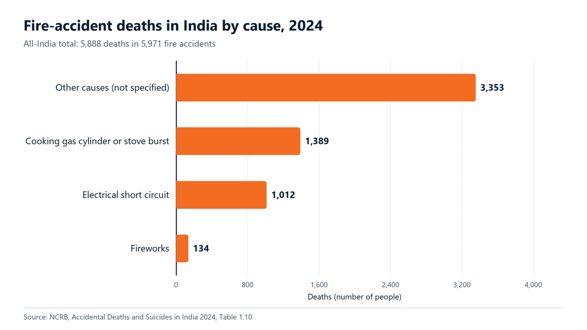 Bar chart of fire-accident deaths in India by cause in 2024: other causes 3,353, cooking gas cylinder or stove burst 1,389, electrical short circuit 1,012, fireworks 134; total 5,888. Source: NCRB, Accidental Deaths and Suicides in India 2024, Table 1.10.