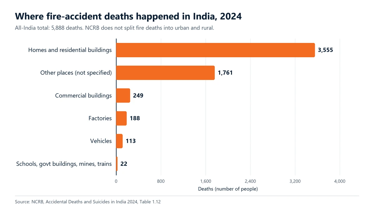 Bar chart of where fire-accident deaths happened in India in 2024: homes and residential buildings 3,555, other places 1,761, commercial buildings 249, factories 188, vehicles 113, schools, government buildings, mines and trains 22. Source: NCRB, Accidental Deaths and Suicides in India 2024, Table 1.12.