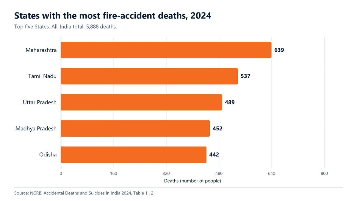 Bar chart of the five States with the most fire-accident deaths in 2024: Maharashtra 639, Tamil Nadu 537, Uttar Pradesh 489, Madhya Pradesh 452, Odisha 442. Source: NCRB, Accidental Deaths and Suicides in India 2024, Table 1.12.