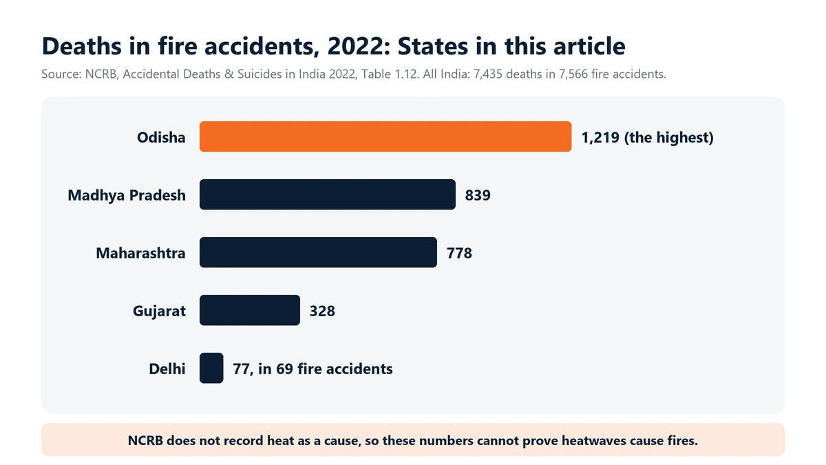 Chart: deaths in fire accidents in 2022 from NCRB: Odisha 1,219, Madhya Pradesh 839, Maharashtra 778, Gujarat 328 and Delhi 77 in 69 fire accidents. All India: 7,435 deaths. NCRB does not record heat as a cause.
