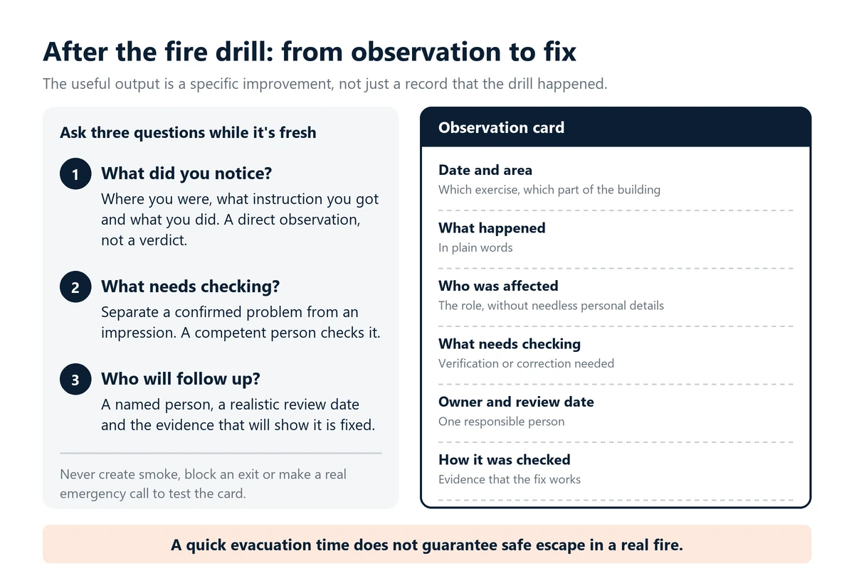 Infographic: after a fire drill, ask what people noticed, what needs checking and who will follow up, and record it on an observation card with the date and area, what happened, the role affected, the owner, the review date and how the fix was checked.