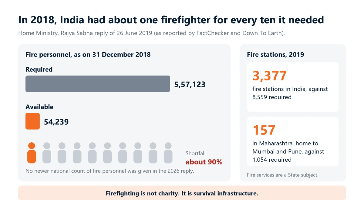 Chart: India had 54,239 fire personnel against 5,57,123 required as on 31 December 2018, a shortfall of about 90%, and 3,377 fire stations against 8,559 required, with Maharashtra at 157 against 1,054, per the Rajya Sabha reply of June 2019.