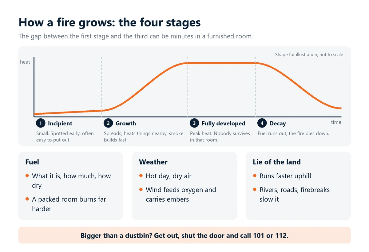 Infographic: the four stages of a fire, incipient, growth, fully developed and decay, drawn as an illustrative heat curve, with how fuel, weather and slope make a fire grow. Bigger than a dustbin? Get out, shut the door and call 101 or 112.