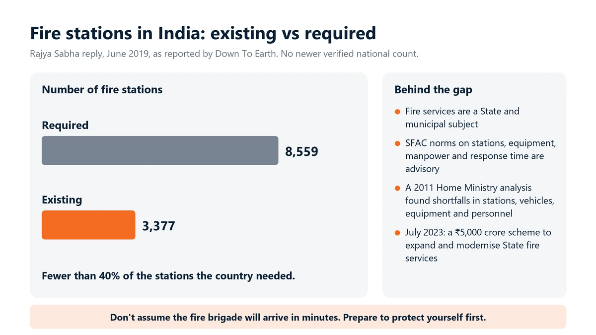 Chart: fire stations in India, 3,377 existing against 8,559 required, as told to the Rajya Sabha in June 2019, fewer than 40% of the stations needed. Fire services are a State subject and the SFAC norms are advisory.