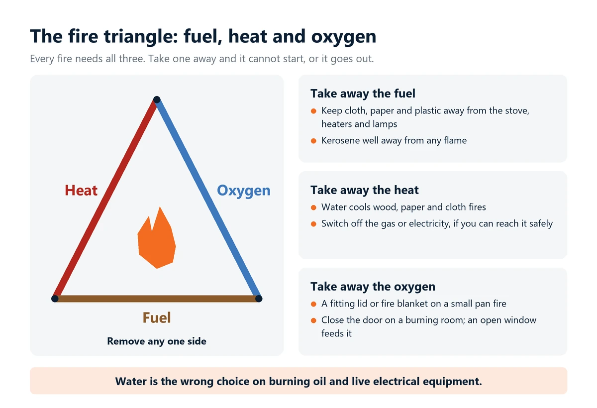 Infographic: the fire triangle of fuel, heat and oxygen around a flame, with how to take each away: keep things that burn away from heat, cool with water or switch off the gas or power, and smother a pan fire with a fitting lid or fire blanket.
