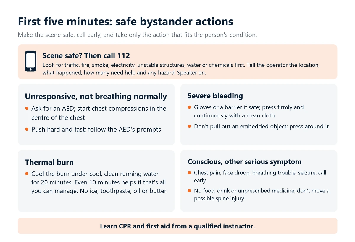 Infographic: safe bystander actions in the first five minutes. Check the scene and call 112, then start compressions for someone not breathing normally, press on severe bleeding, cool a burn under running water for 20 minutes, and call early for other symptoms.