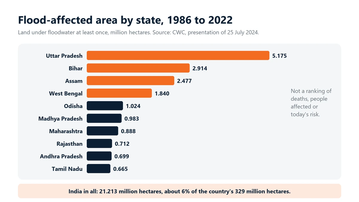 Chart: the ten Indian states with the largest flood-affected area from 1986 to 2022, led by Uttar Pradesh at 5.175 million hectares, Bihar 2.914, Assam 2.477 and West Bengal 1.840, from the Central Water Commission study. India total 21.213.