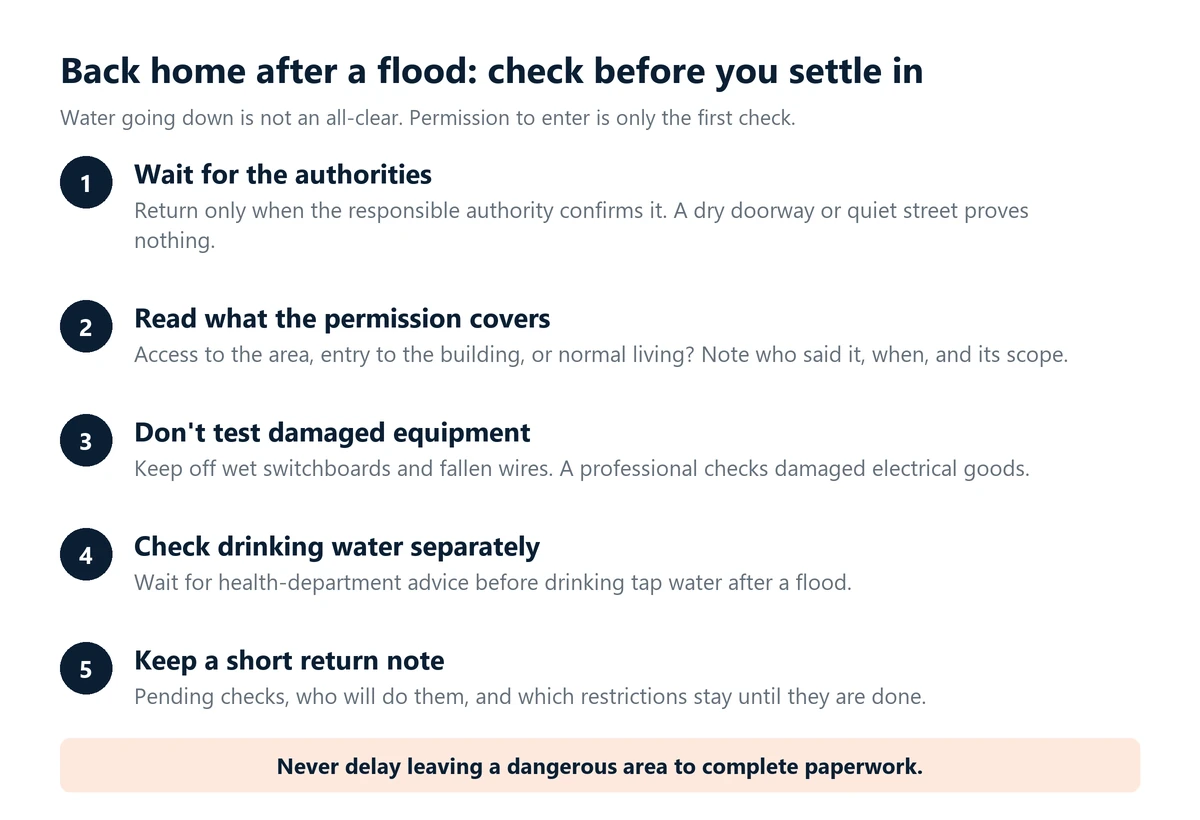 Infographic: five checks when returning home after a flood. Wait for the authorities, read what the permission covers, don't test damaged electrical equipment, check drinking water advice separately, and keep a short note of pending checks.