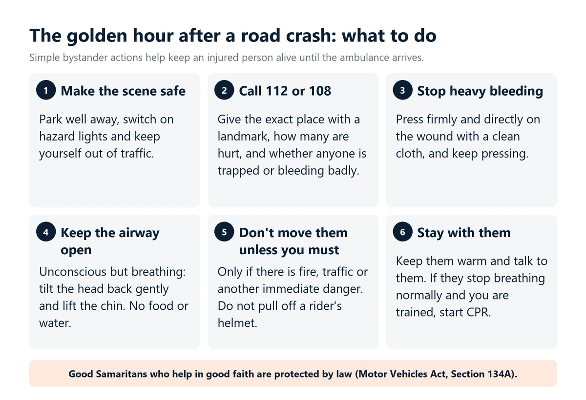 Infographic: six steps for the golden hour after a road crash: make the scene safe, call 112 or 108 with the exact place, press firmly on heavy bleeding, keep the airway open, don't move the injured unless you must, and stay with them.