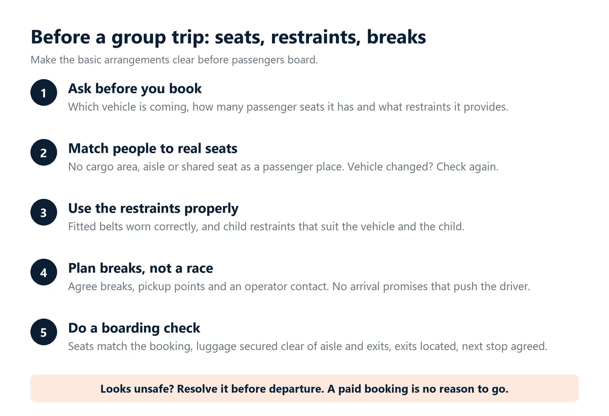 Infographic: five checks before a group trip. Ask which vehicle and how many seats and restraints, match every passenger to a real seat, use belts and child restraints properly, plan breaks without rushing, and do a boarding check.