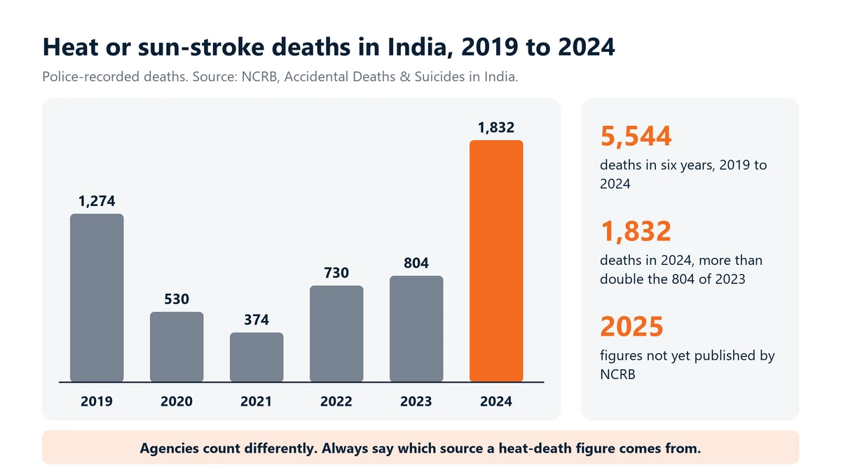 Chart: heat or sun-stroke deaths in India recorded by NCRB, 1,274 in 2019, 530 in 2020, 374 in 2021, 730 in 2022, 804 in 2023 and 1,832 in 2024, a total of 5,544. NCRB has not yet published figures for 2025.