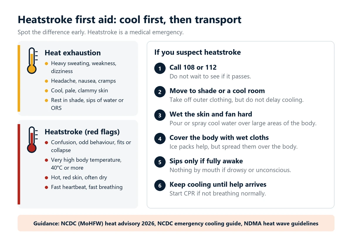 Infographic: heat exhaustion means heavy sweating, weakness and clammy skin; heatstroke red flags are confusion, collapse, 40 degrees C or more and hot skin. Call 108 or 112, move to shade, wet the skin, fan hard, and give sips only if fully awake.