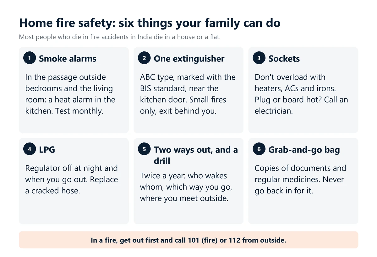 Infographic: six home fire safety steps for a family: smoke and heat alarms tested monthly, one ABC extinguisher near the kitchen door, no overloaded sockets, LPG regulator off at night, two ways out with a drill, and a grab-and-go bag.