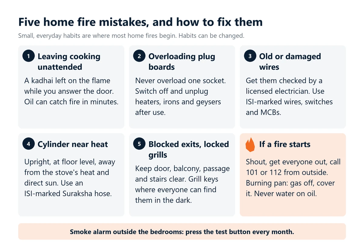 Infographic: five common home fire mistakes in Indian homes and how to fix them, from unattended cooking and overloaded plug boards to old wiring, a cylinder near heat and locked grills, plus what to do if a fire starts: get out and call 101 or 112.
