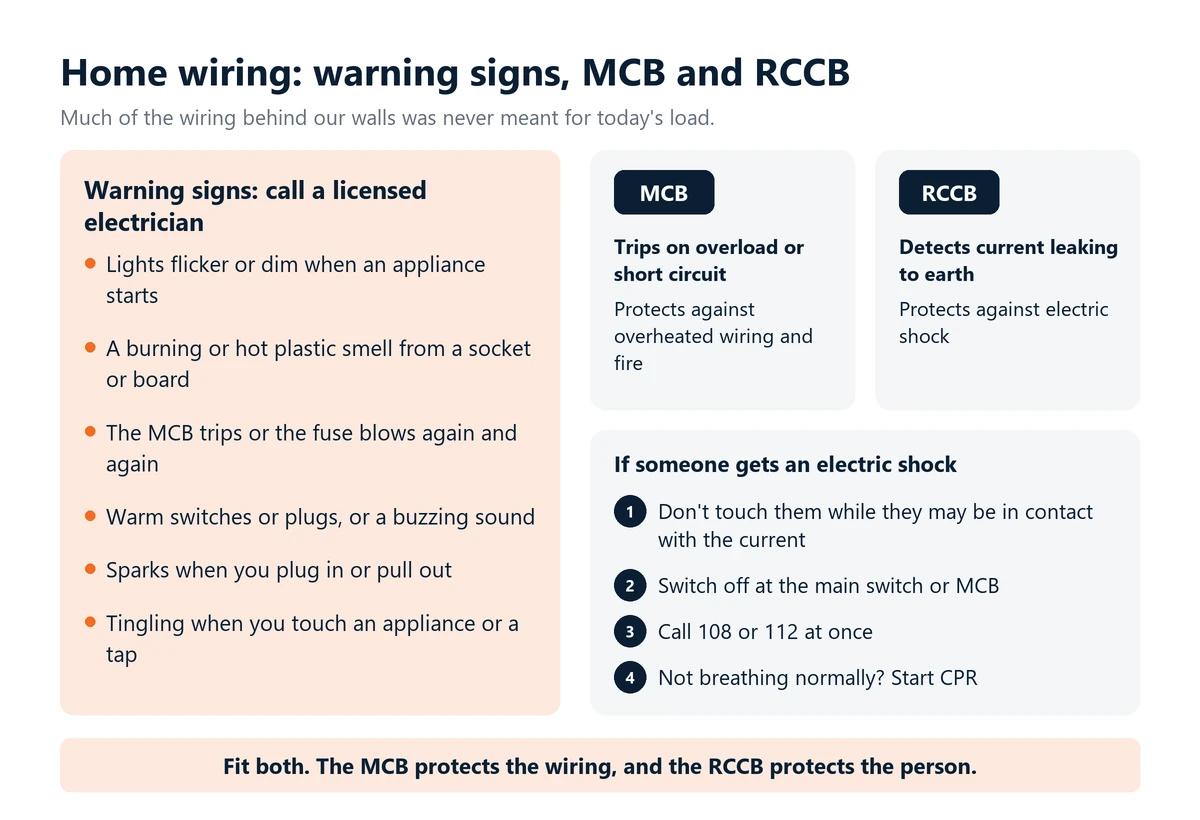 Infographic: six warning signs that home wiring needs a licensed electrician, the difference between an MCB, which protects the wiring, and an RCCB, which protects the person, and the first steps if someone gets an electric shock.