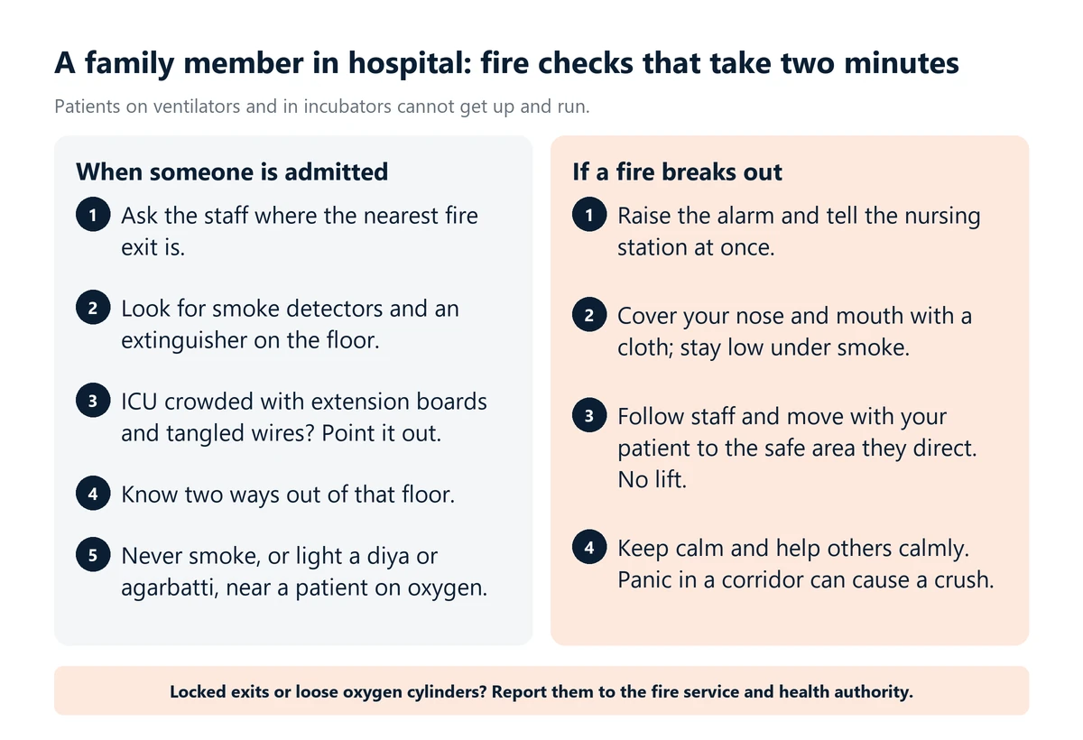 Infographic: fire checks for families when someone is in hospital: find the nearest exit, look for detectors and extinguishers, no flame near oxygen. If fire breaks out, alert the nursing station, stay low and move with the patient as staff direct.