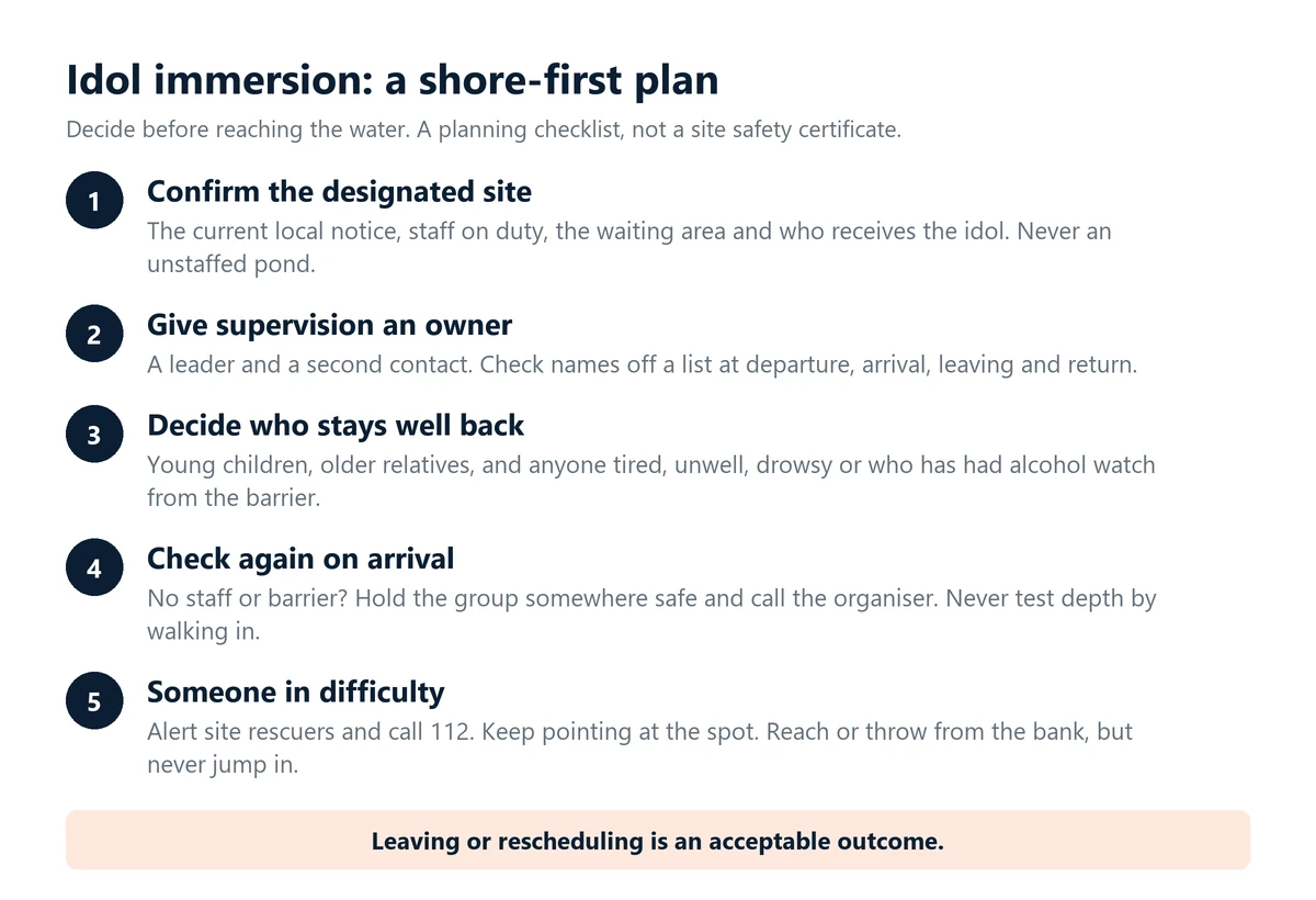 Infographic: a shore-first plan for idol immersion. Confirm the designated site, give supervision an owner with a name list, decide who stays back, check barriers and staff on arrival, and if someone is in difficulty call 112 and reach or throw, never jump in.