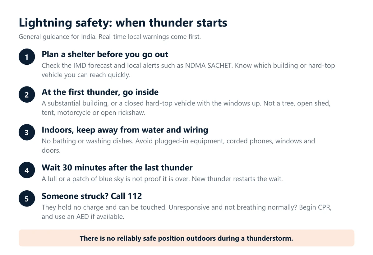Infographic: five lightning safety steps for India. Plan a shelter before going out, go inside a building or hard-top vehicle at the first thunder, keep away from water and wiring indoors, wait 30 minutes after the last thunder, and call 112 if someone is struck.