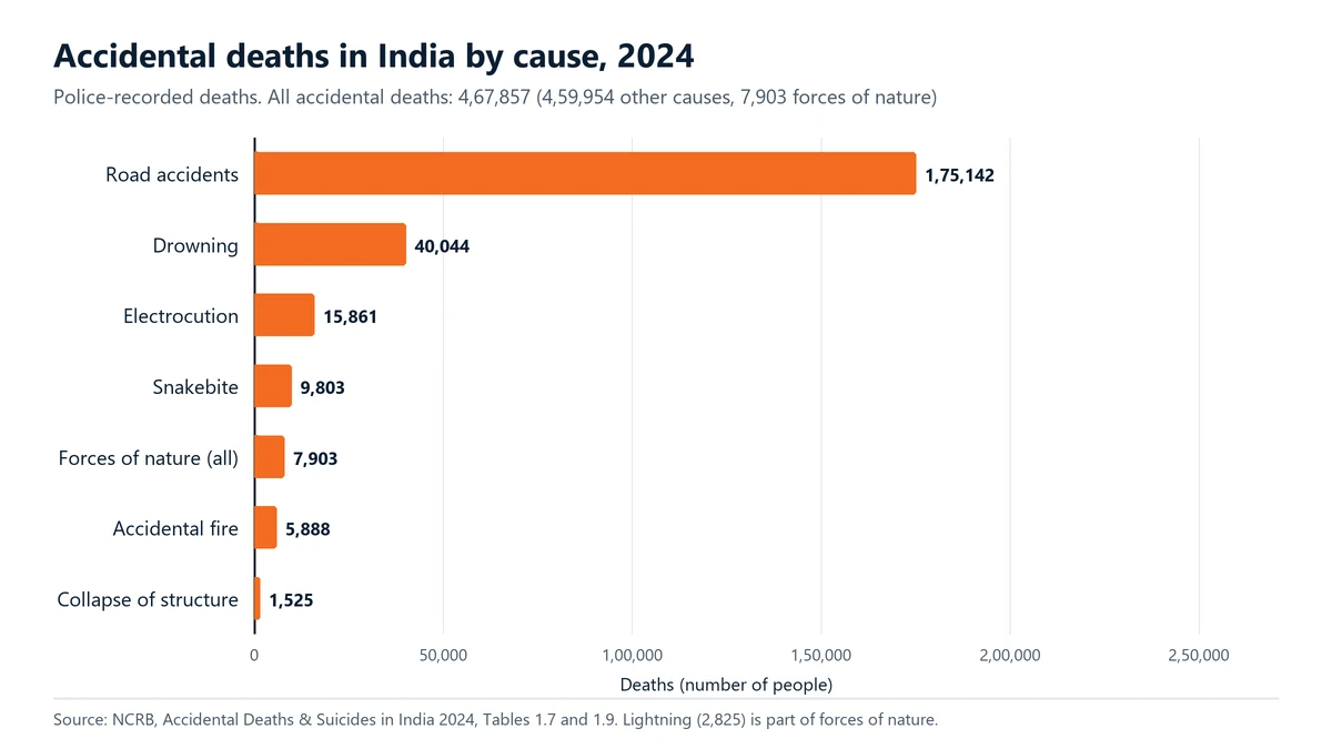 Bar chart of accidental deaths in India by cause in 2024 from NCRB: road accidents 1,75,142, drowning 40,044, electrocution 15,861, snakebite 9,803, forces of nature 7,903, accidental fire 5,888 and collapse of structures 1,525.