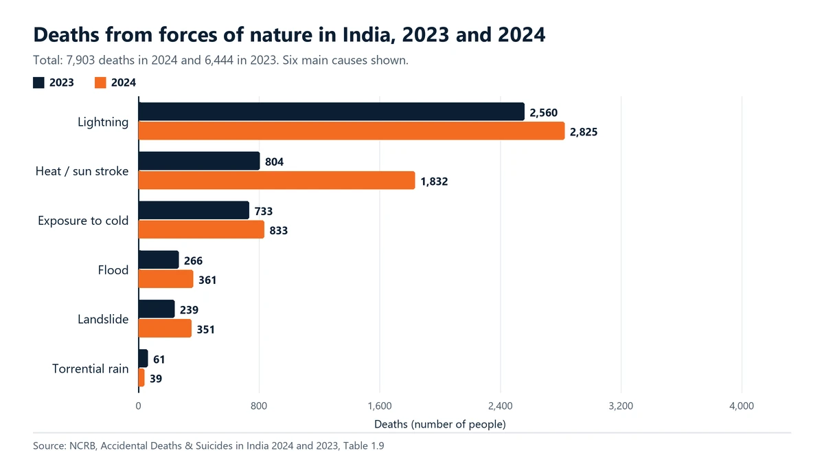 Paired bar chart of deaths from forces of nature in India, 2023 and 2024, from NCRB Table 1.9: lightning 2,825 in 2024, heat and sun stroke 1,832, exposure to cold 833, flood 361, landslide 351 and torrential rain 39.