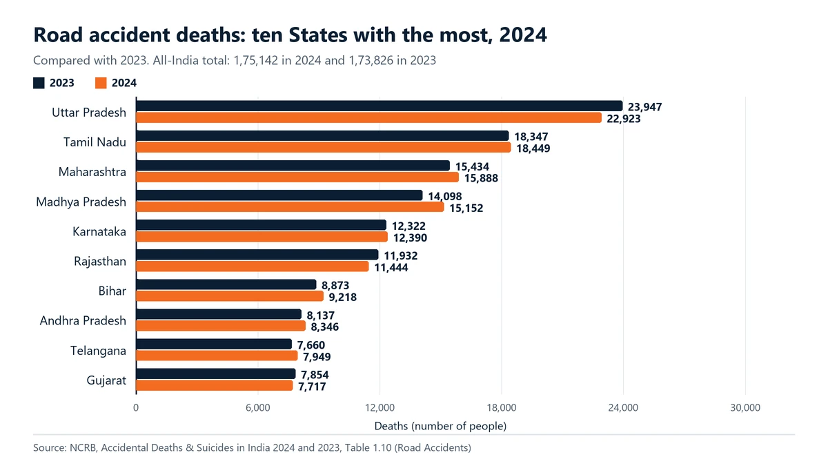 Paired bar chart of road accident deaths in the ten States with the most, 2023 and 2024, from NCRB Table 1.10. Uttar Pradesh leads with 22,923 in 2024, then Tamil Nadu 18,449 and Maharashtra 15,888.